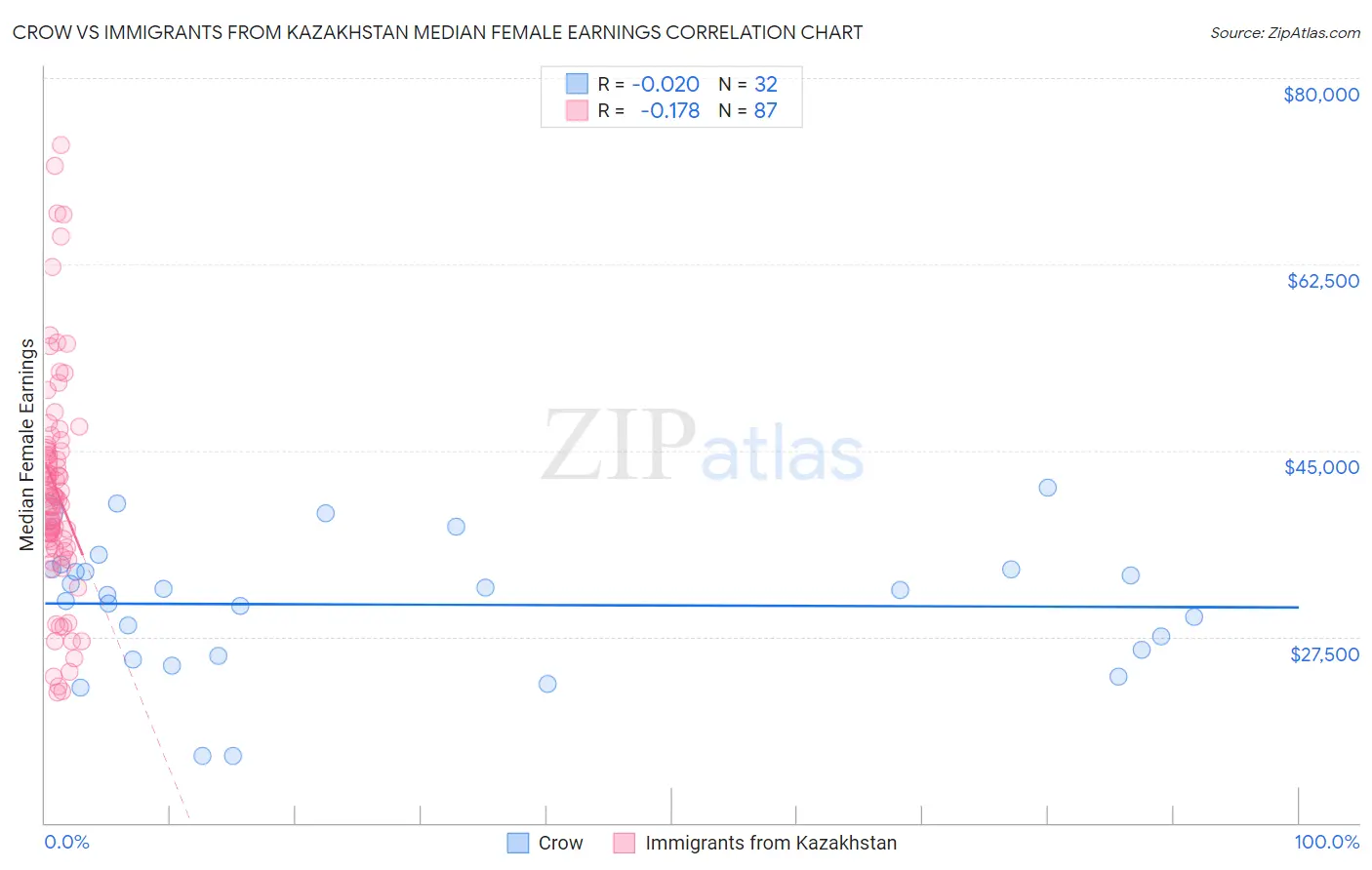 Crow vs Immigrants from Kazakhstan Median Female Earnings