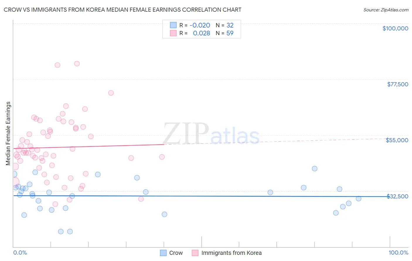 Crow vs Immigrants from Korea Median Female Earnings