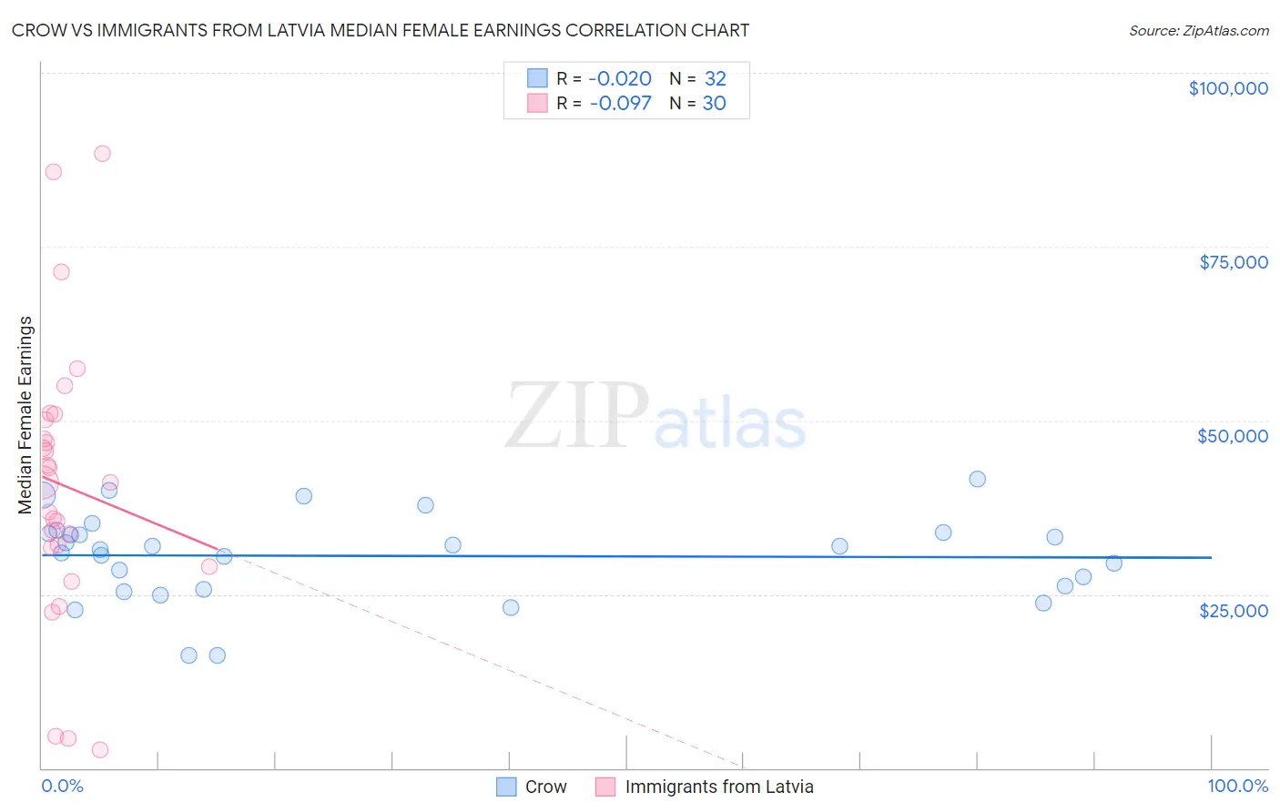 Crow vs Immigrants from Latvia Median Female Earnings