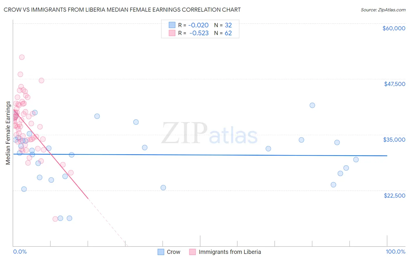 Crow vs Immigrants from Liberia Median Female Earnings