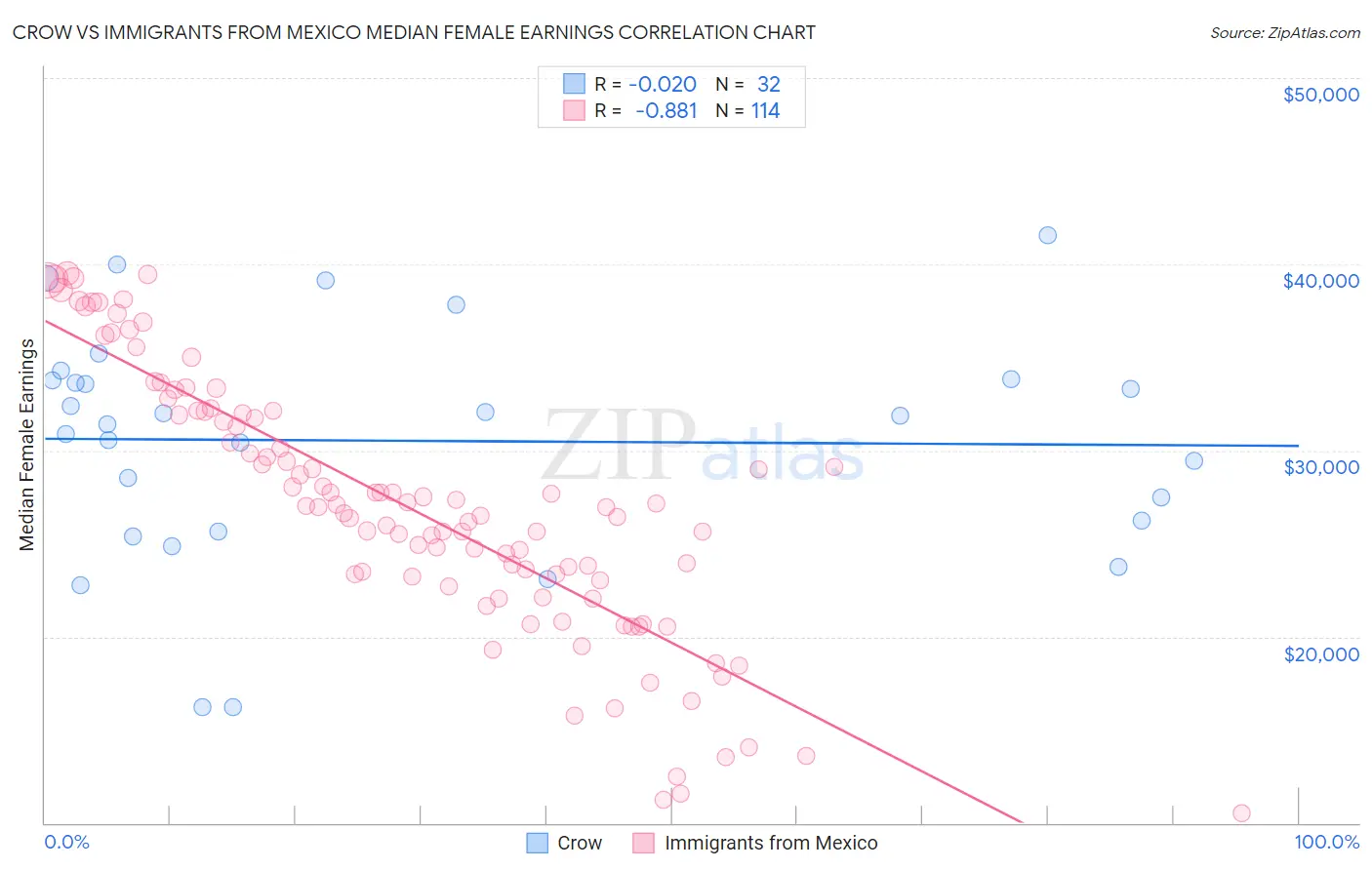 Crow vs Immigrants from Mexico Median Female Earnings