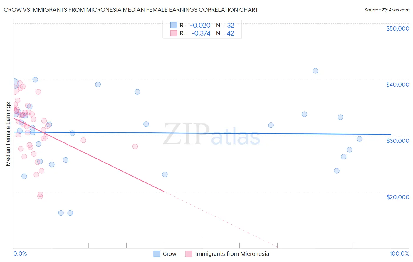 Crow vs Immigrants from Micronesia Median Female Earnings