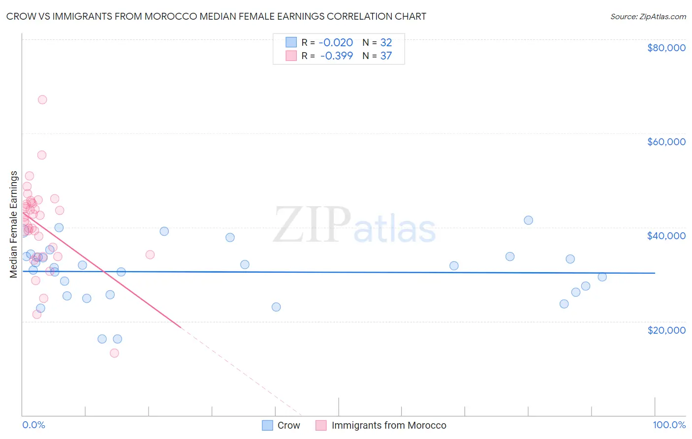 Crow vs Immigrants from Morocco Median Female Earnings