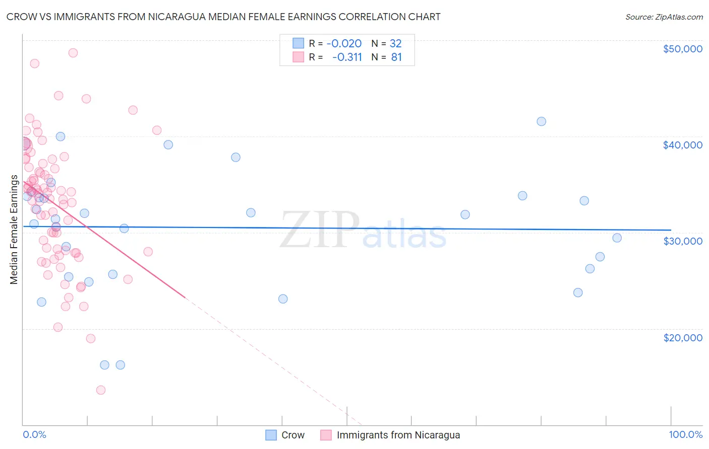 Crow vs Immigrants from Nicaragua Median Female Earnings