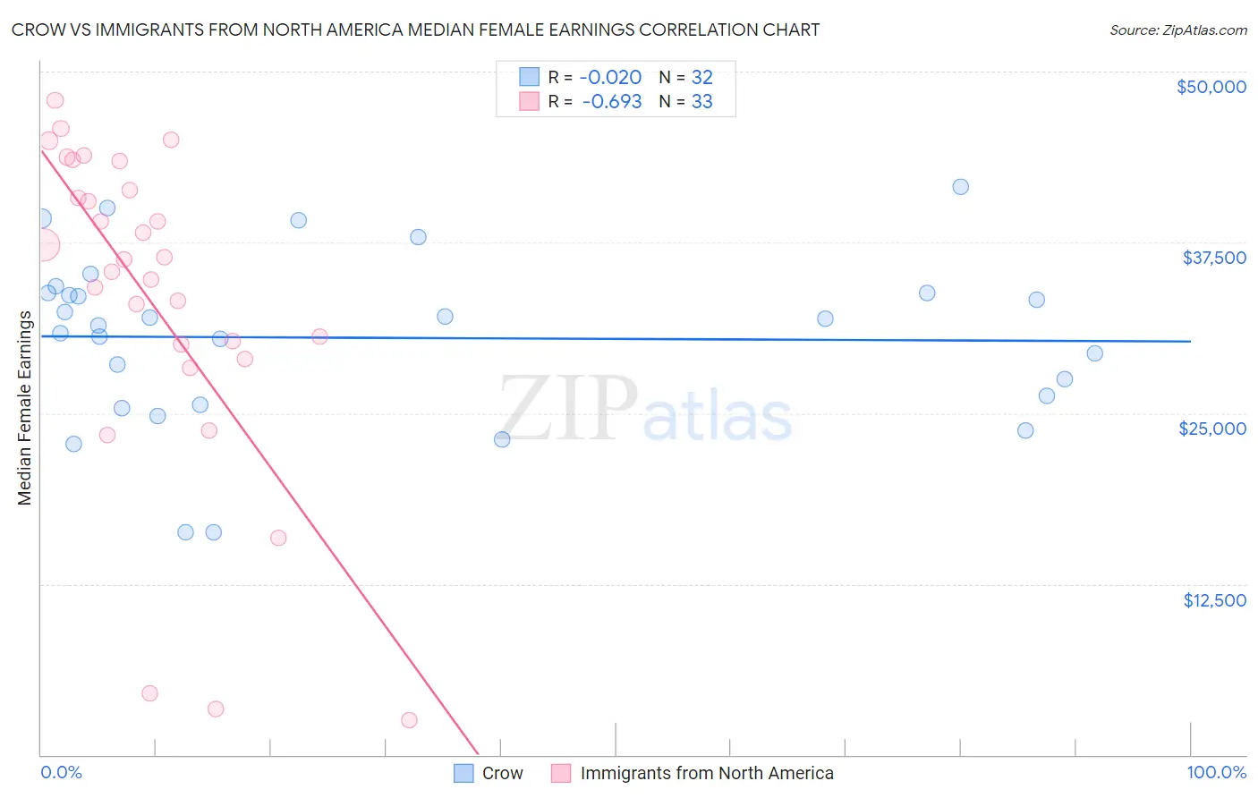 Crow vs Immigrants from North America Median Female Earnings