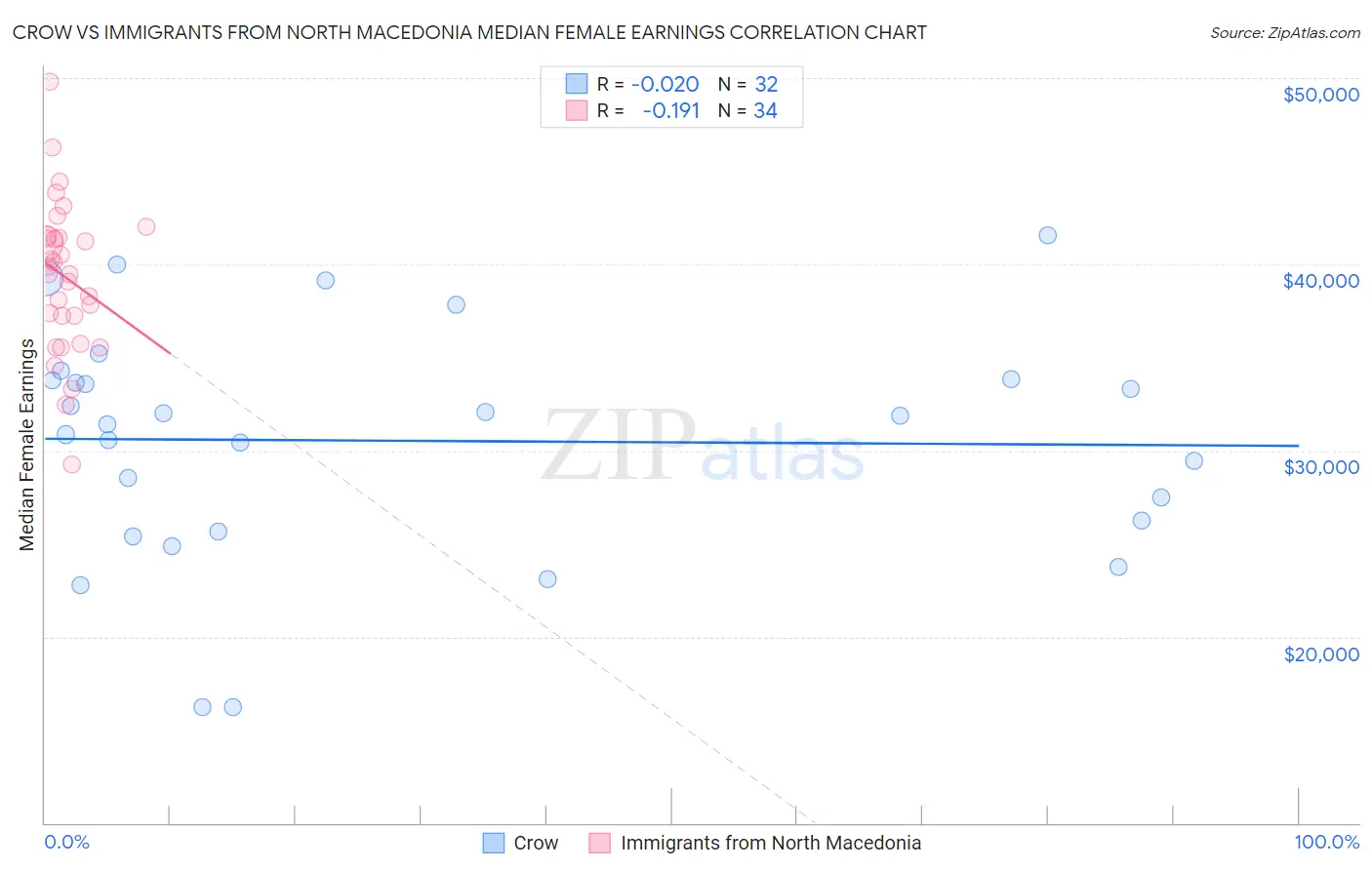 Crow vs Immigrants from North Macedonia Median Female Earnings