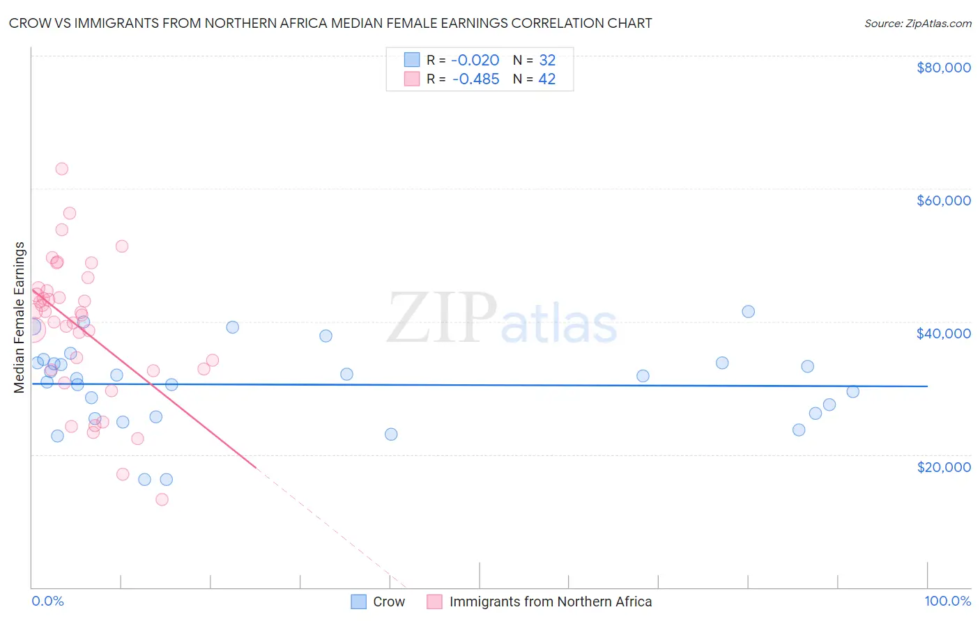 Crow vs Immigrants from Northern Africa Median Female Earnings