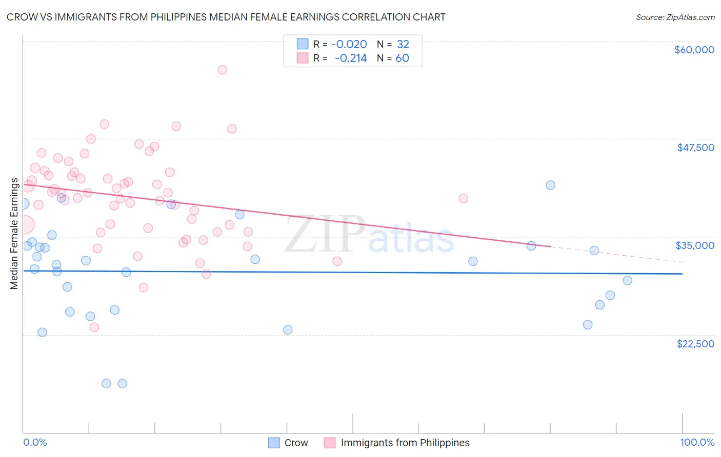 Crow vs Immigrants from Philippines Median Female Earnings