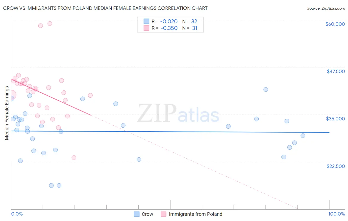 Crow vs Immigrants from Poland Median Female Earnings