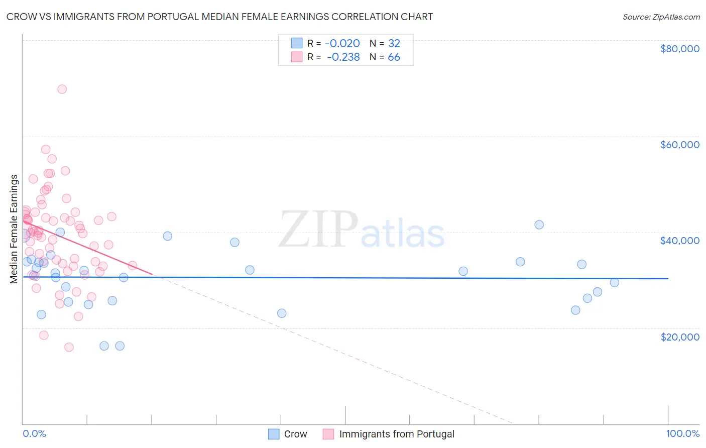 Crow vs Immigrants from Portugal Median Female Earnings