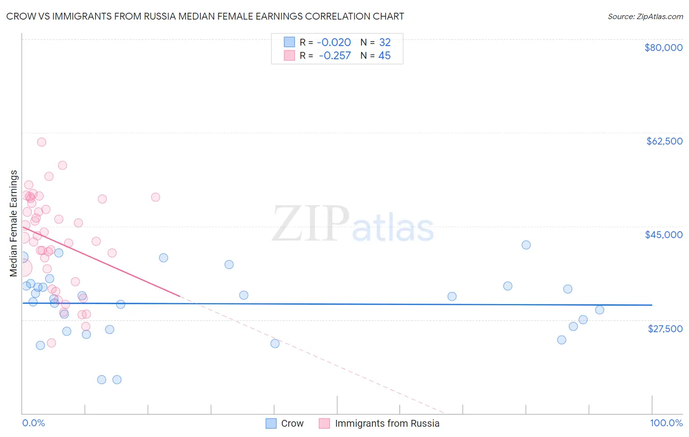 Crow vs Immigrants from Russia Median Female Earnings