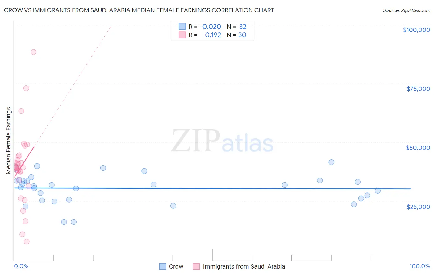 Crow vs Immigrants from Saudi Arabia Median Female Earnings