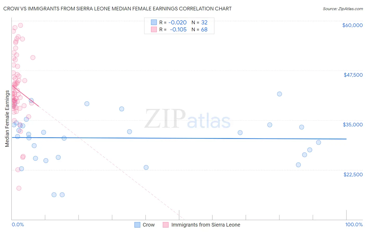 Crow vs Immigrants from Sierra Leone Median Female Earnings