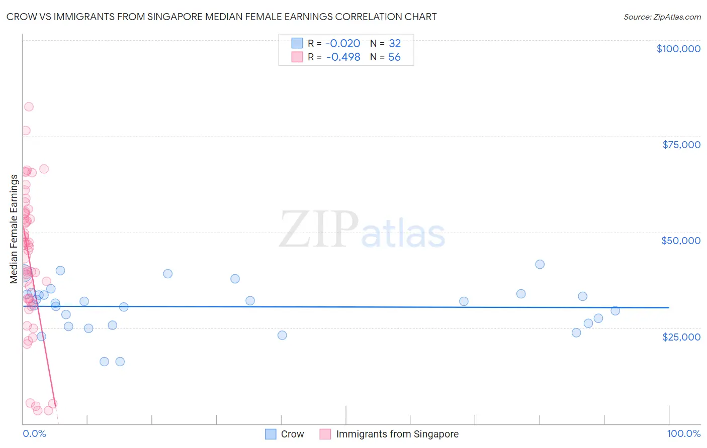 Crow vs Immigrants from Singapore Median Female Earnings