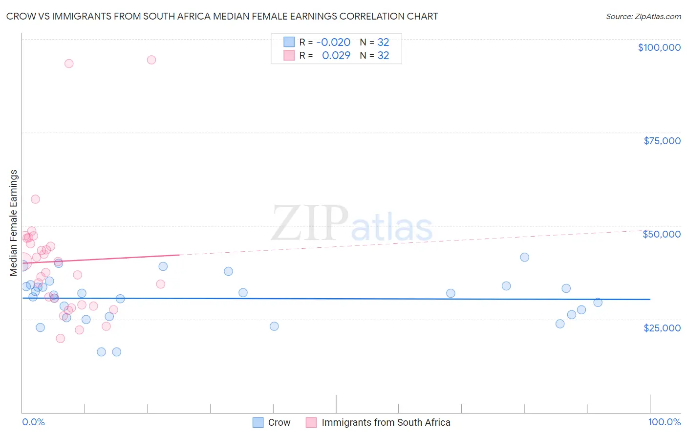 Crow vs Immigrants from South Africa Median Female Earnings