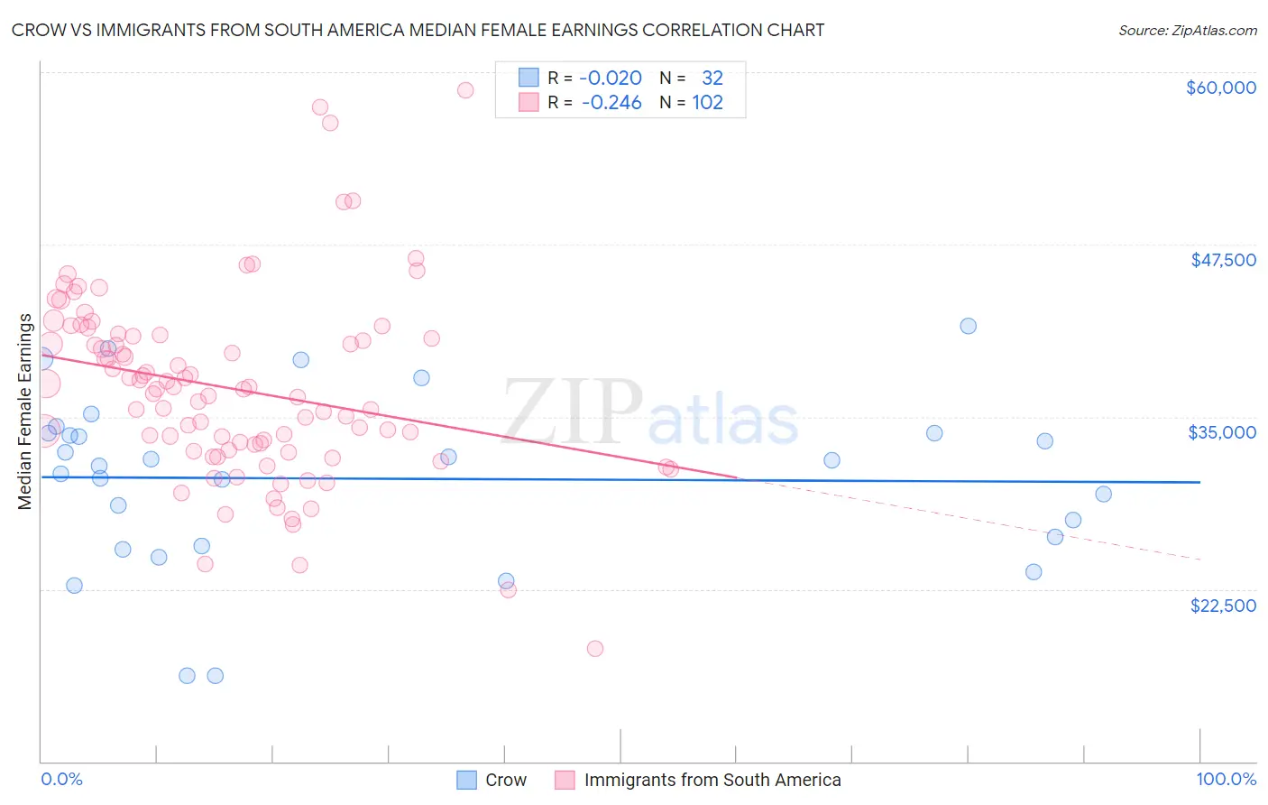 Crow vs Immigrants from South America Median Female Earnings