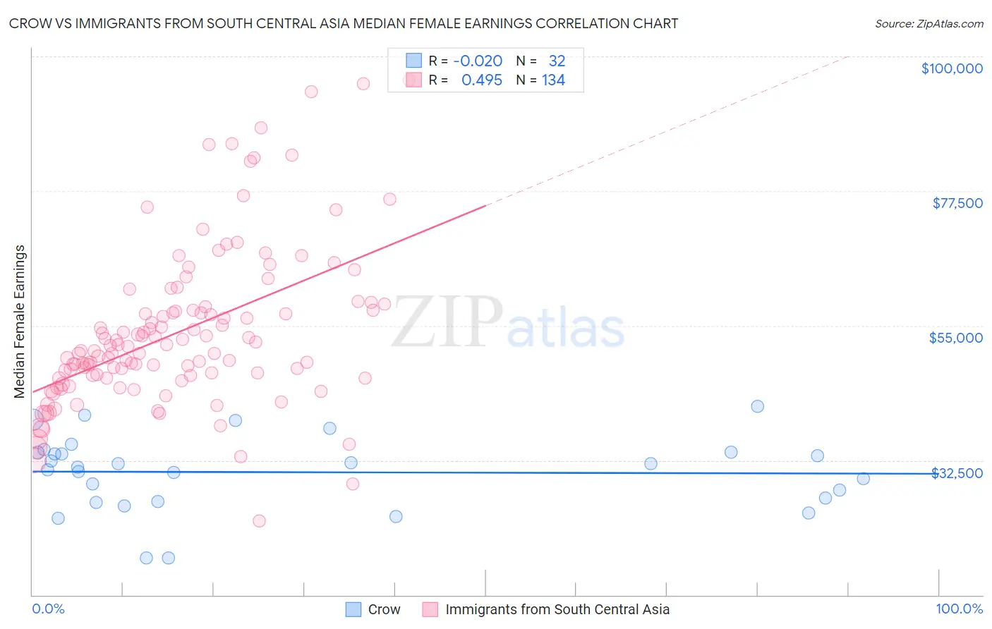 Crow vs Immigrants from South Central Asia Median Female Earnings