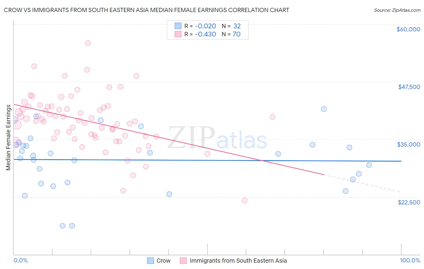 Crow vs Immigrants from South Eastern Asia Median Female Earnings