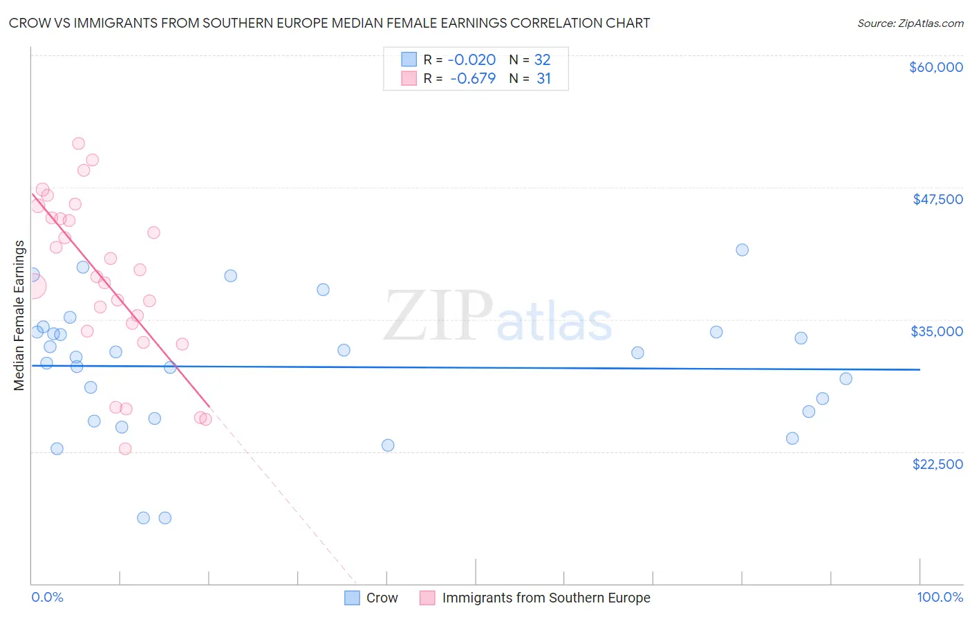 Crow vs Immigrants from Southern Europe Median Female Earnings