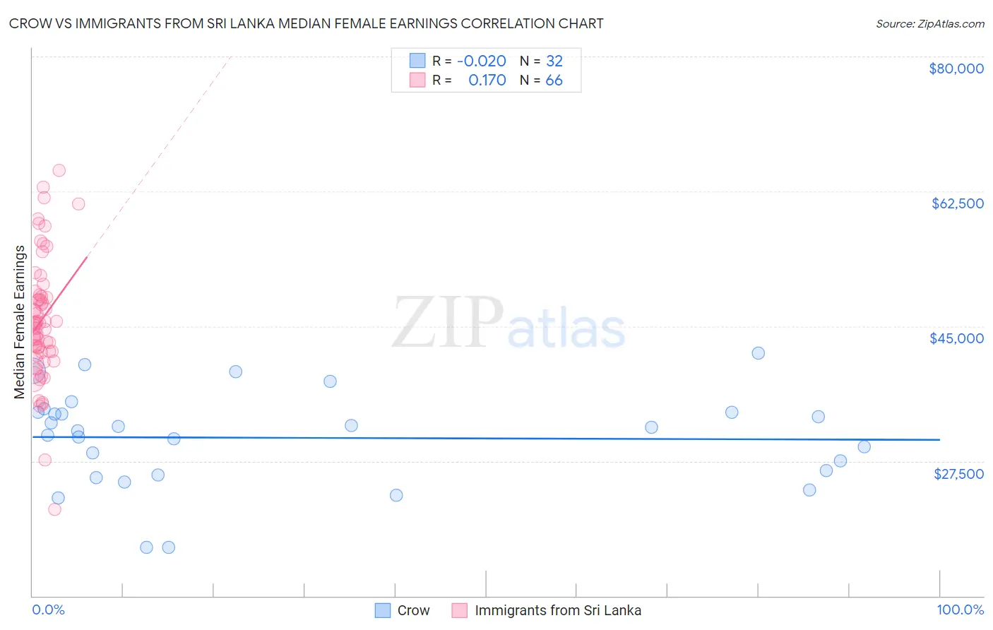 Crow vs Immigrants from Sri Lanka Median Female Earnings