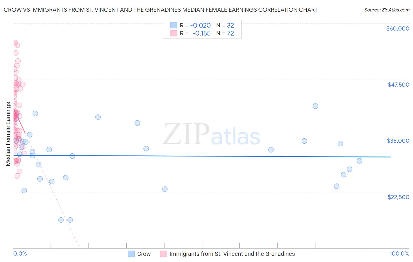 Crow vs Immigrants from St. Vincent and the Grenadines Median Female Earnings