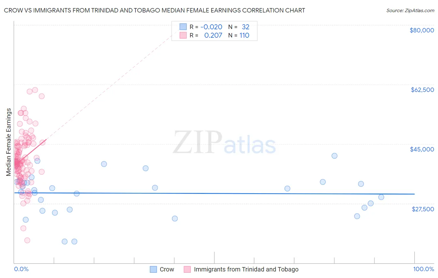 Crow vs Immigrants from Trinidad and Tobago Median Female Earnings