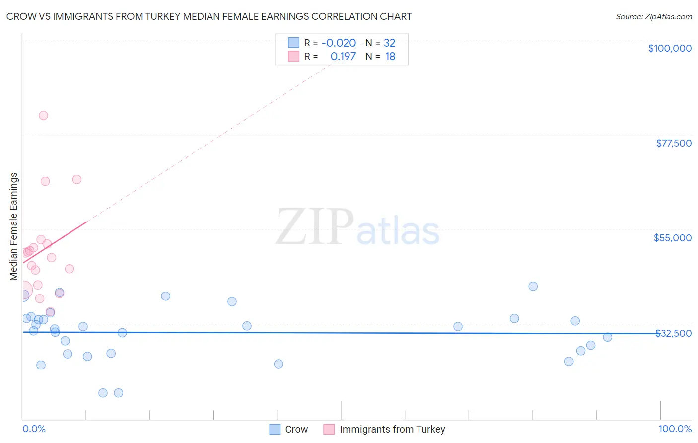 Crow vs Immigrants from Turkey Median Female Earnings