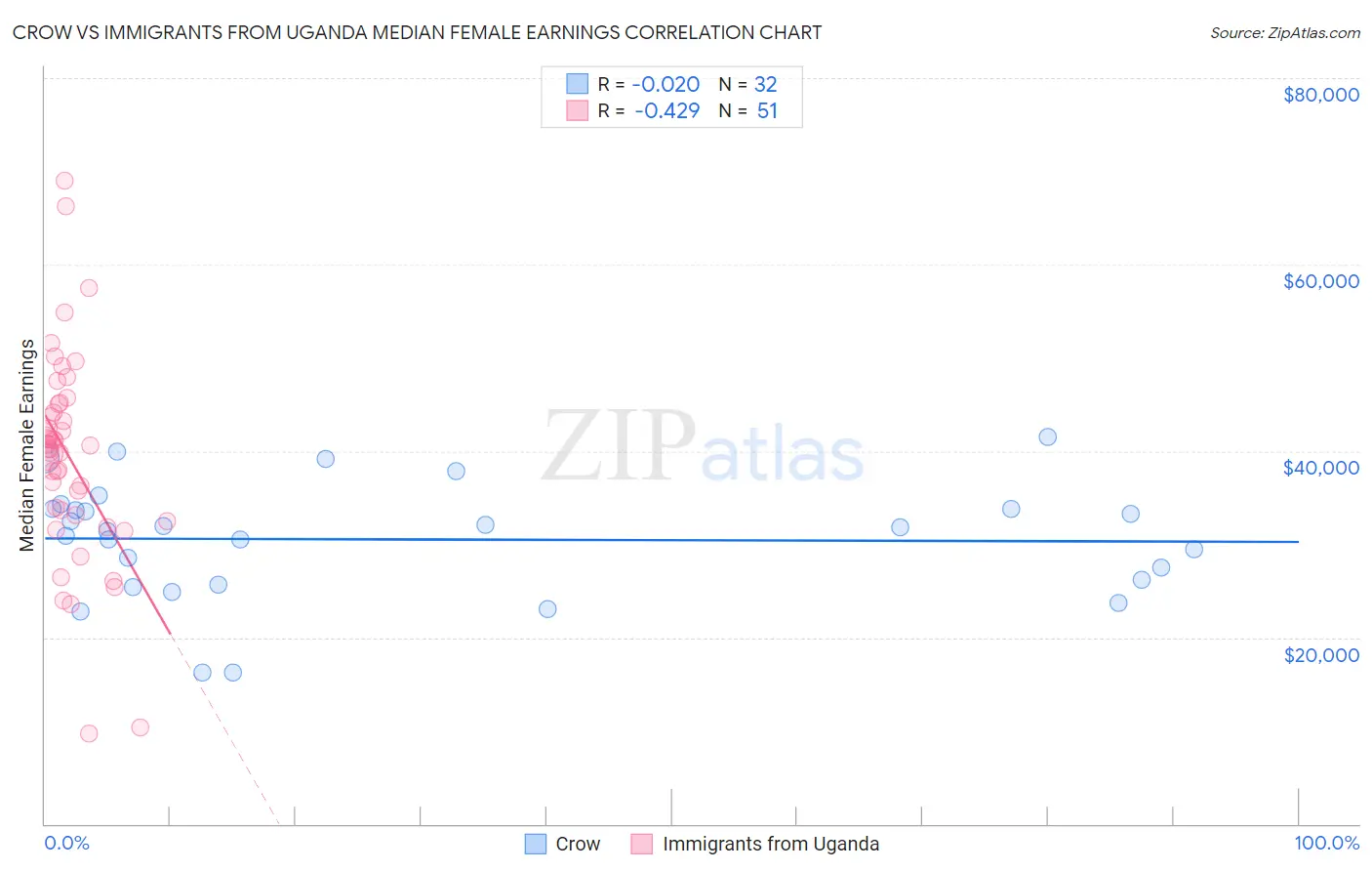 Crow vs Immigrants from Uganda Median Female Earnings