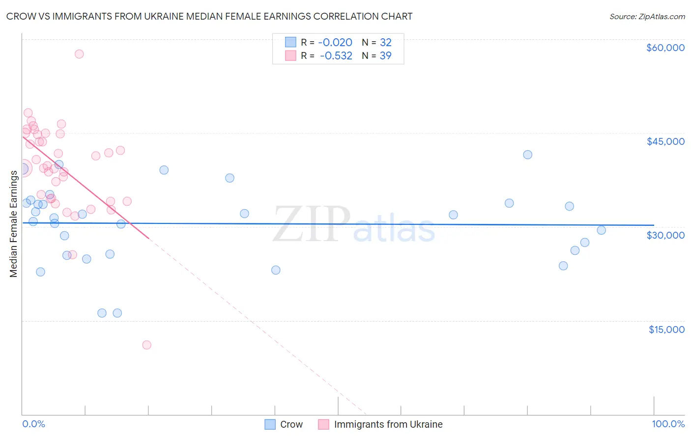 Crow vs Immigrants from Ukraine Median Female Earnings