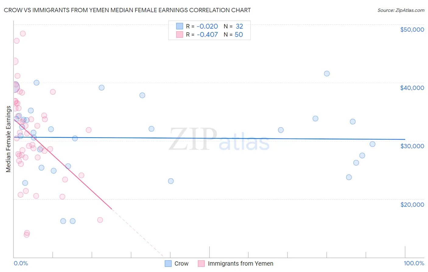 Crow vs Immigrants from Yemen Median Female Earnings