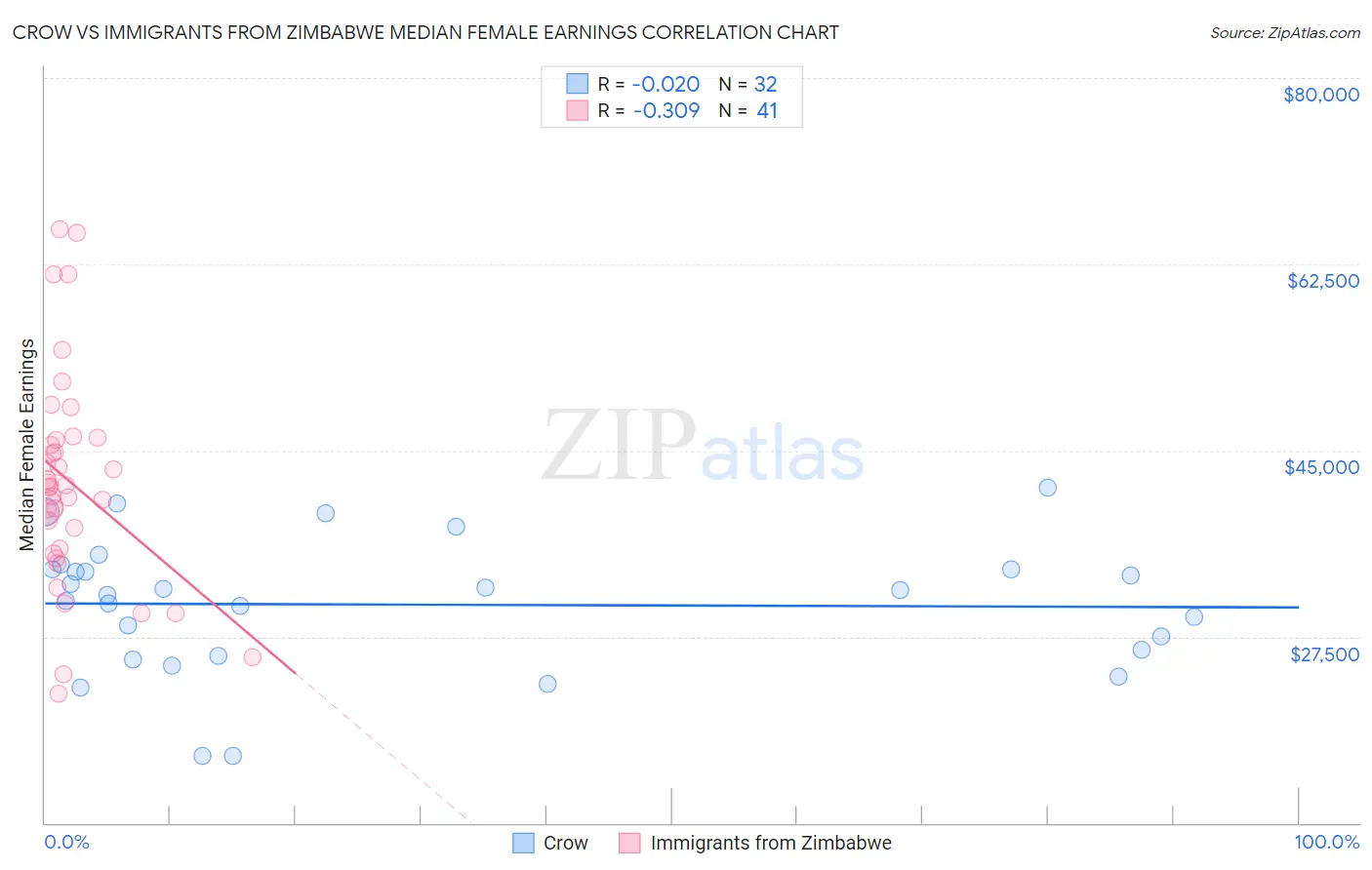 Crow vs Immigrants from Zimbabwe Median Female Earnings