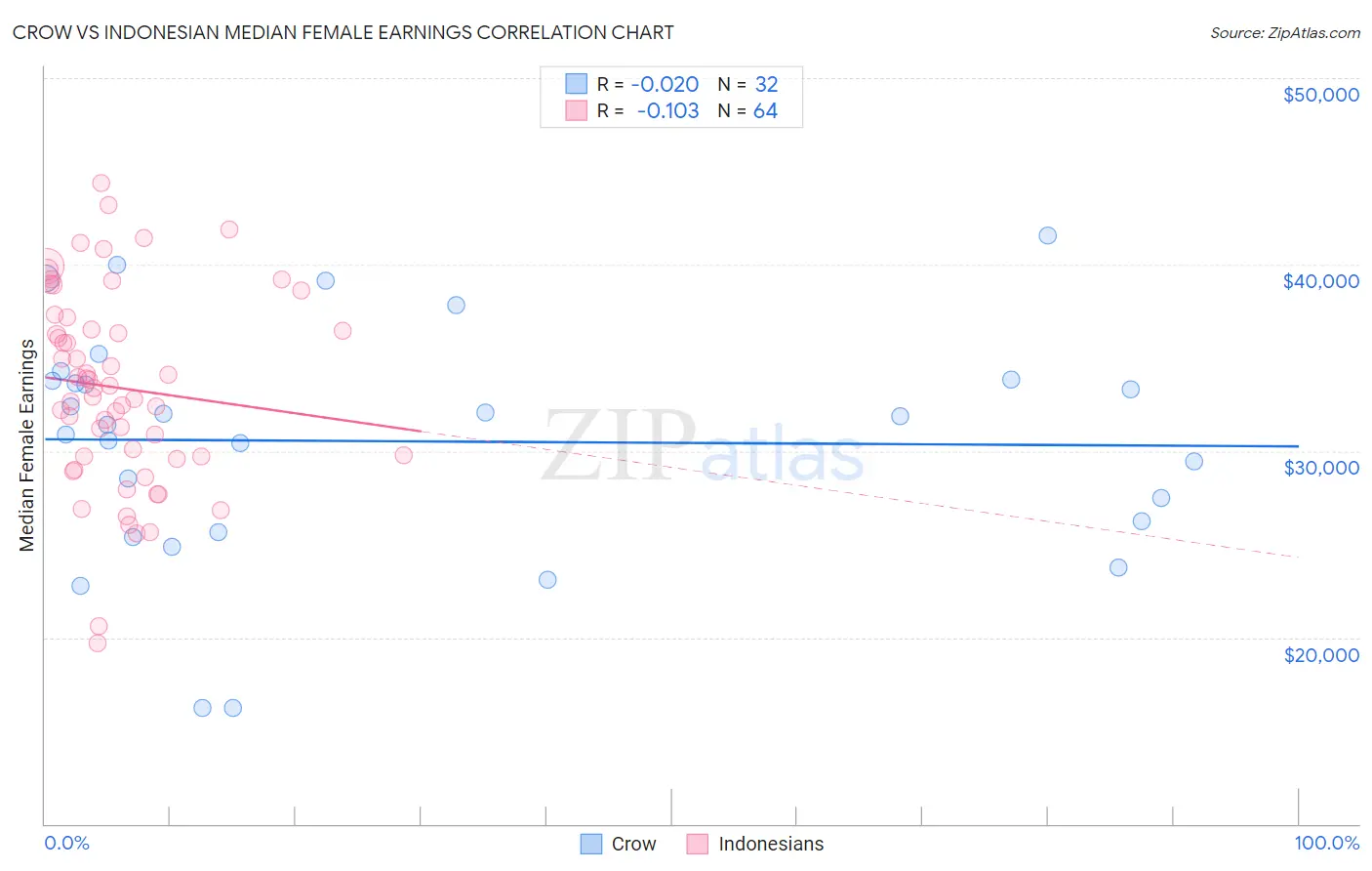 Crow vs Indonesian Median Female Earnings