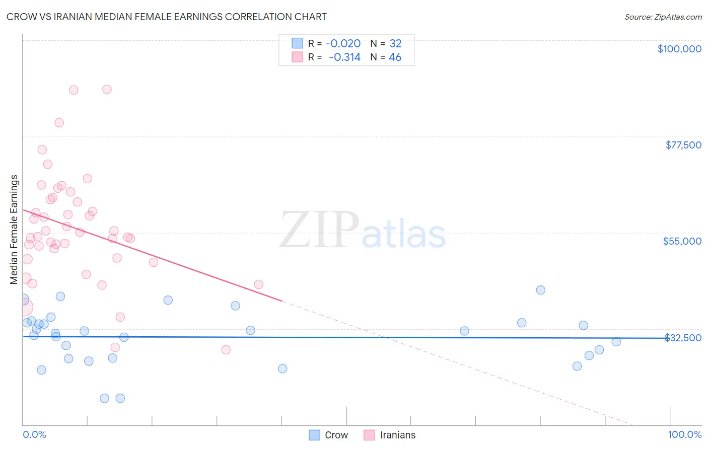 Crow vs Iranian Median Female Earnings