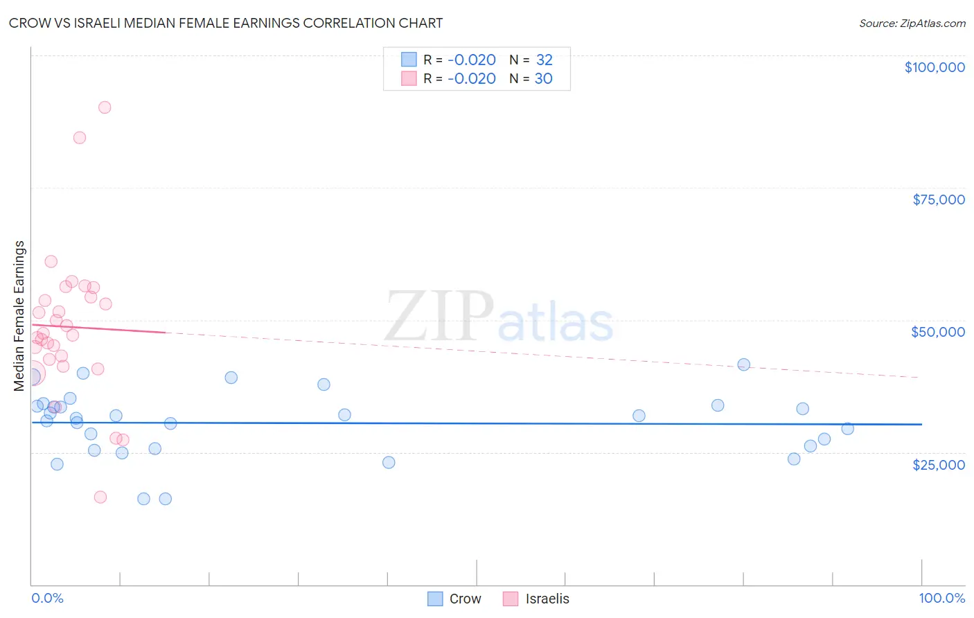 Crow vs Israeli Median Female Earnings