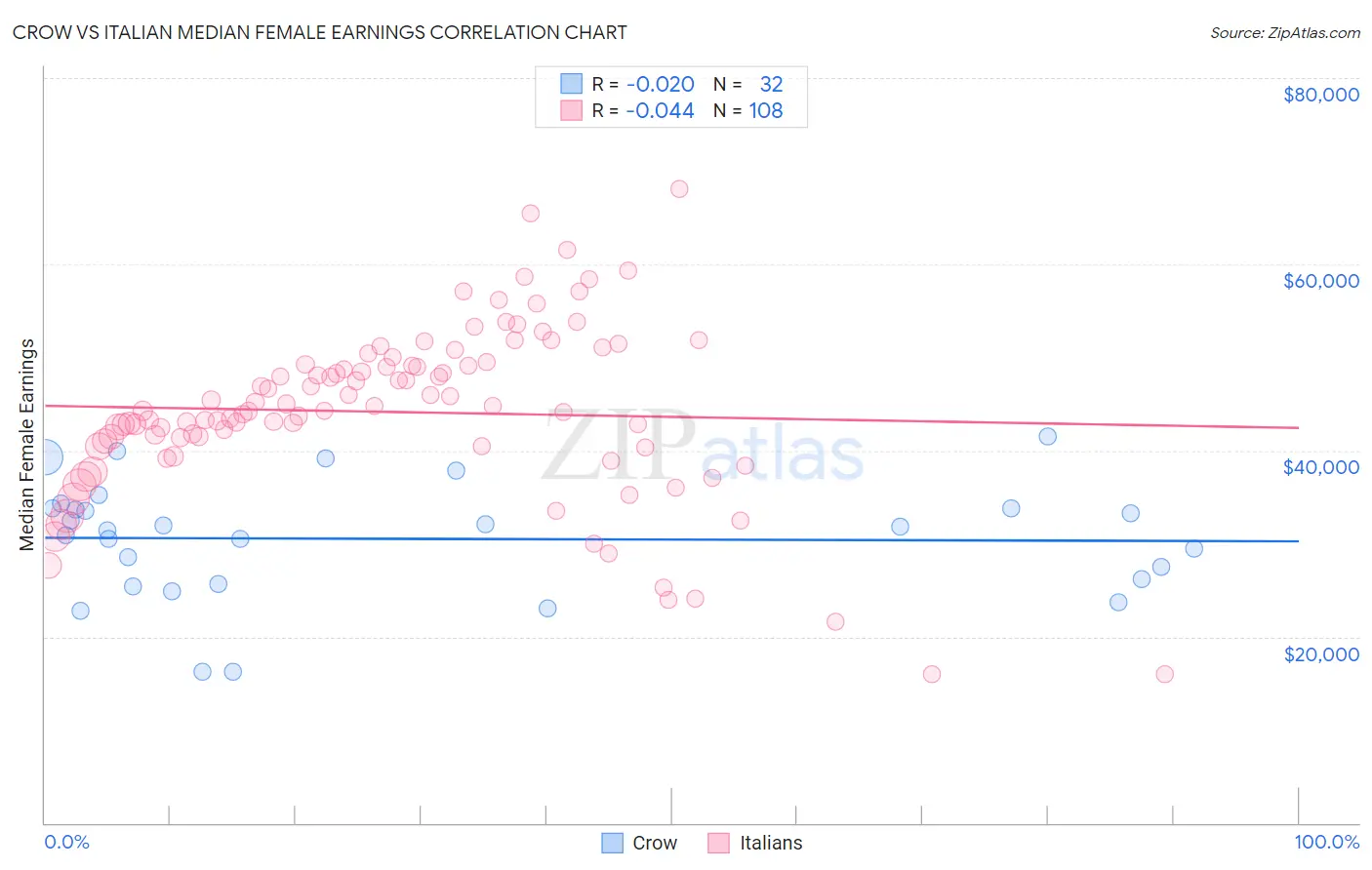 Crow vs Italian Median Female Earnings