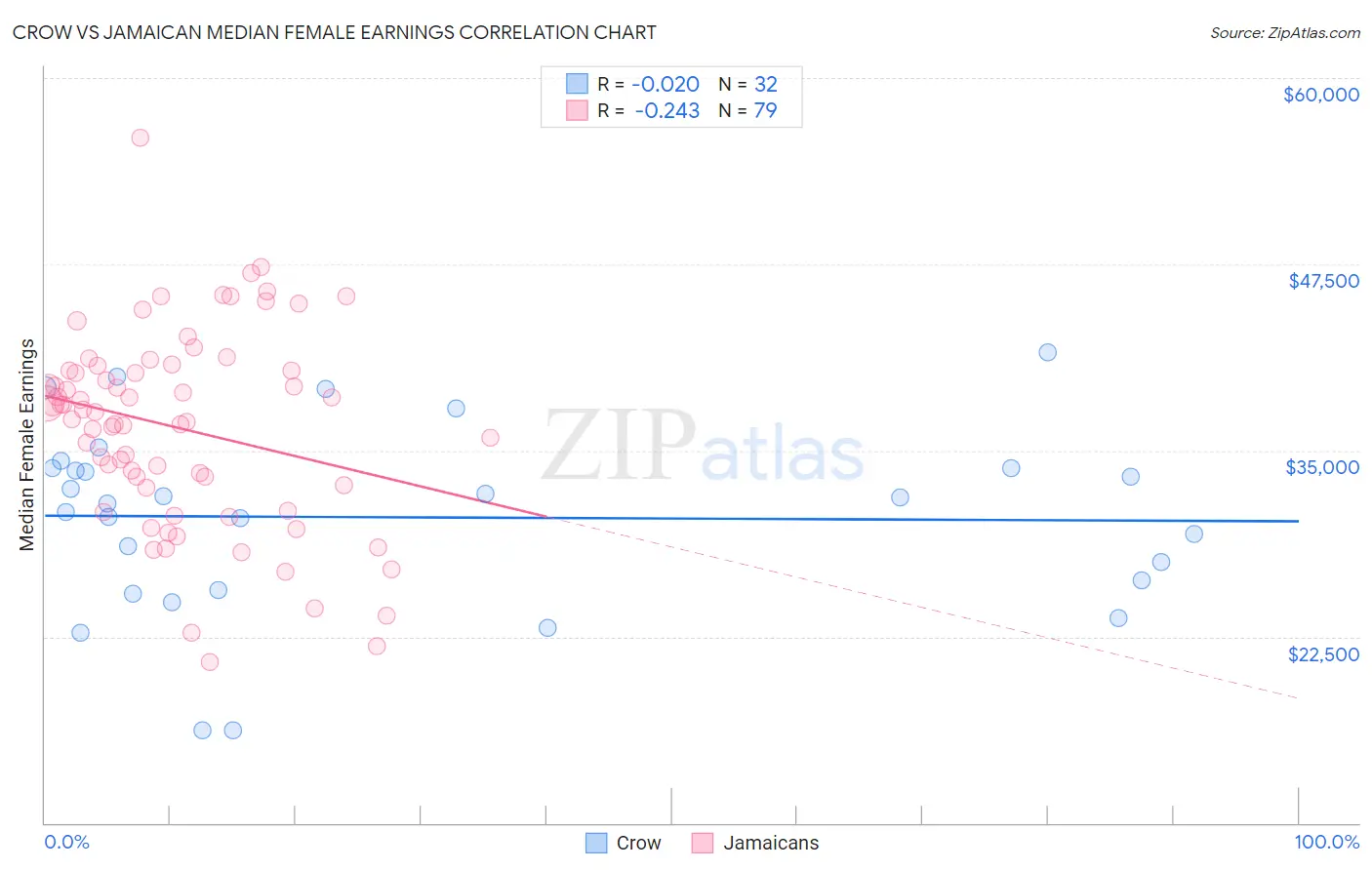 Crow vs Jamaican Median Female Earnings