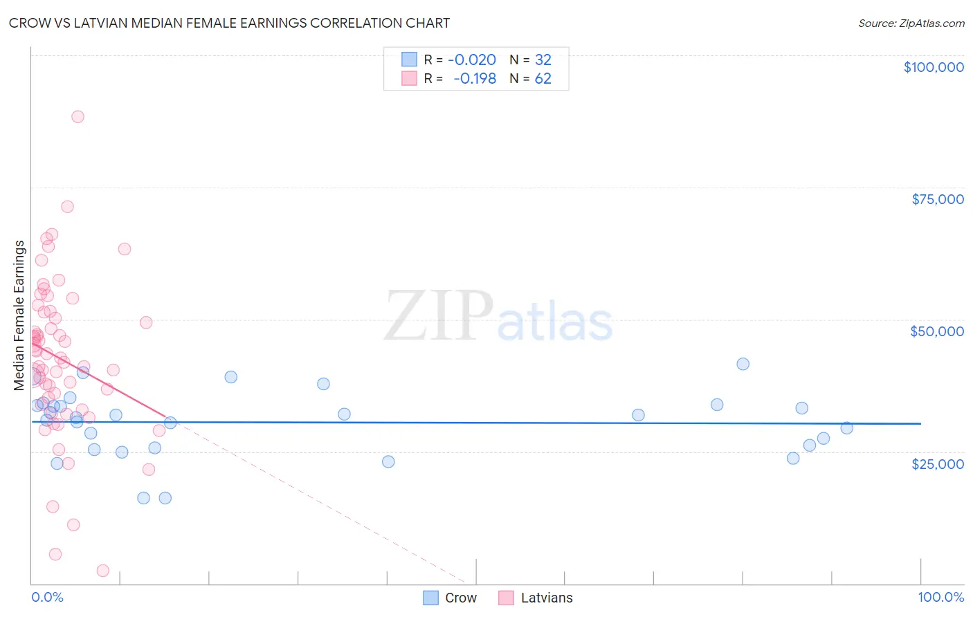 Crow vs Latvian Median Female Earnings