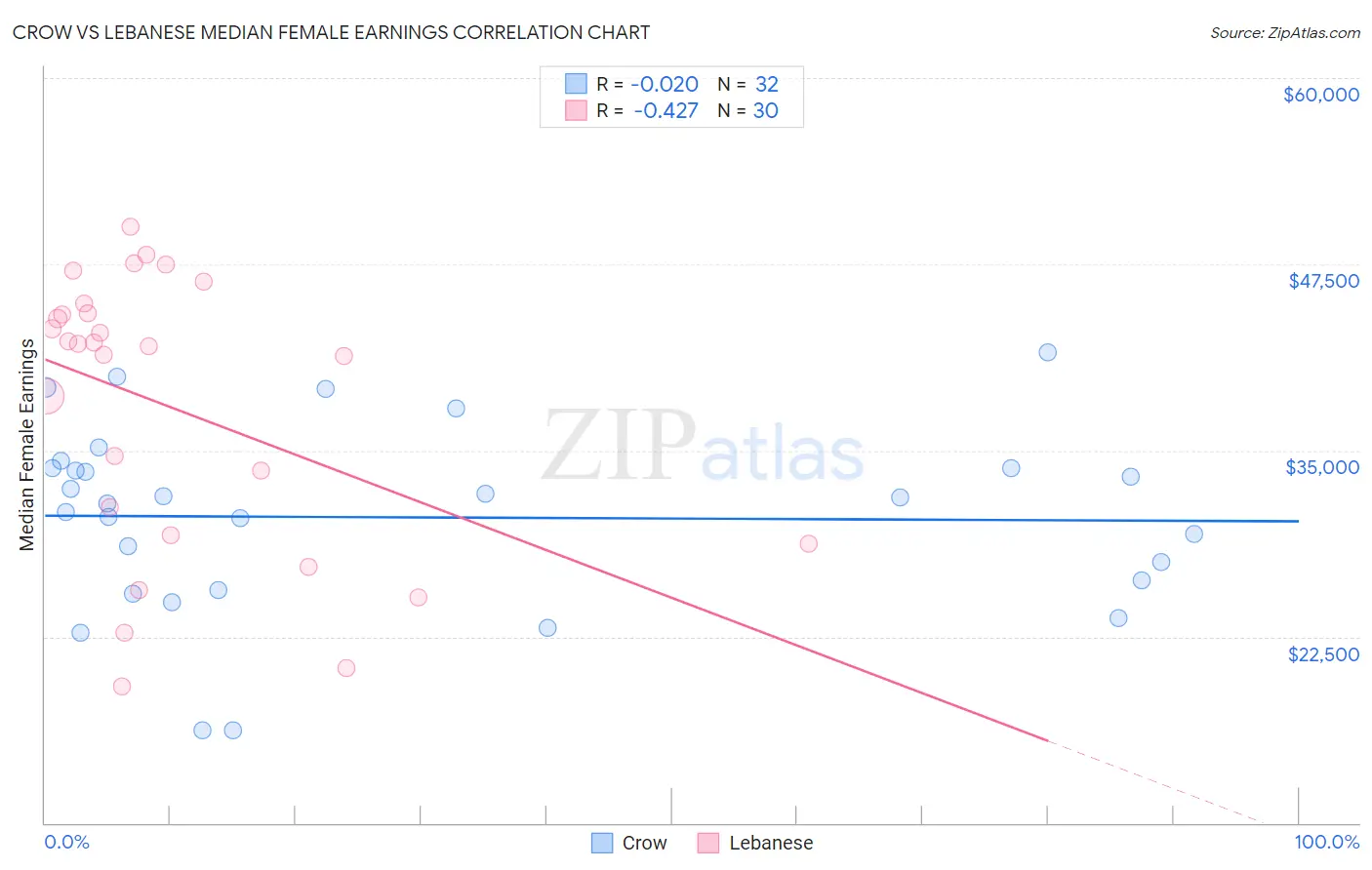 Crow vs Lebanese Median Female Earnings