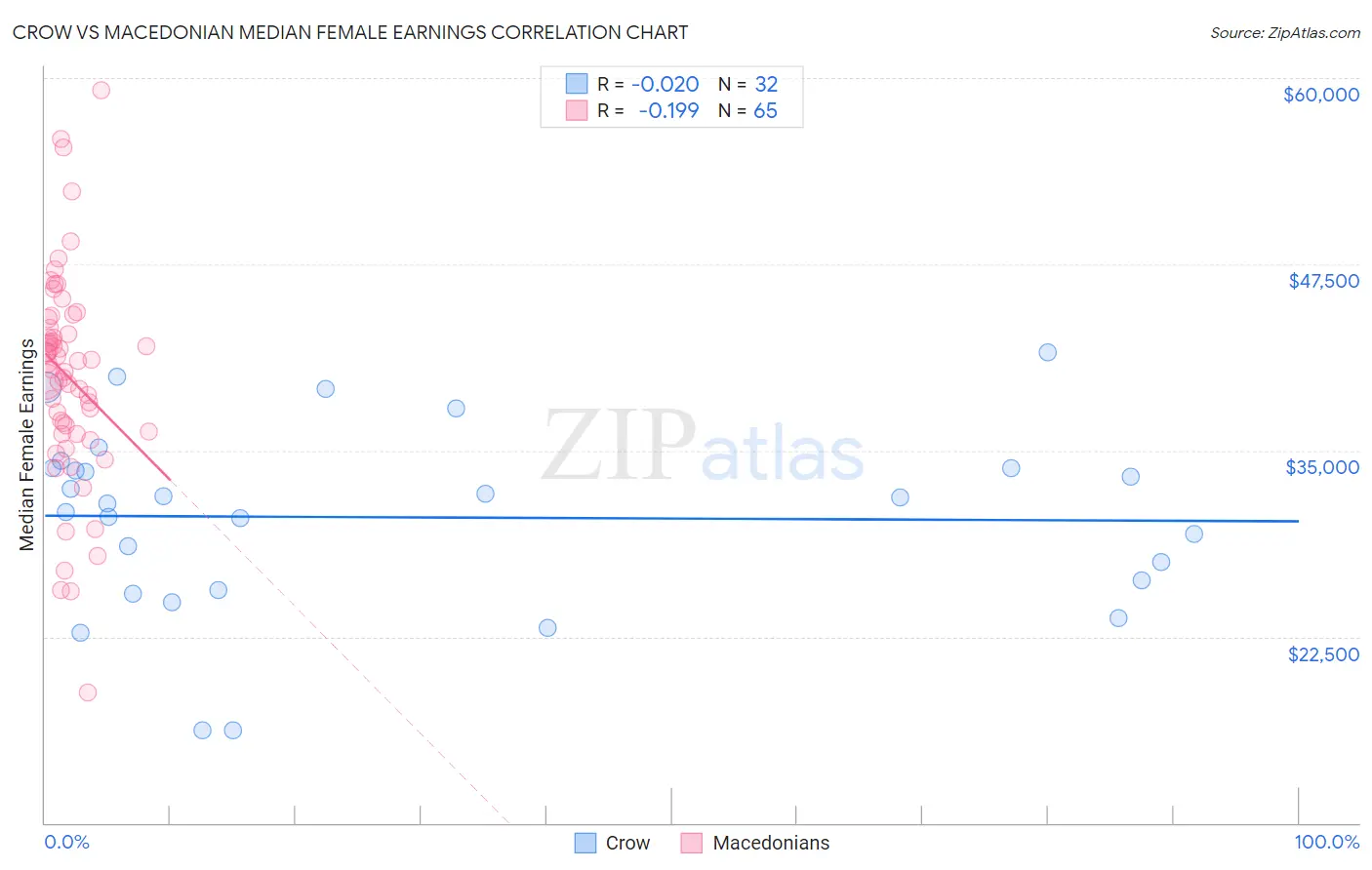 Crow vs Macedonian Median Female Earnings