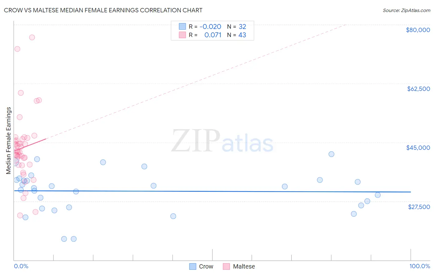 Crow vs Maltese Median Female Earnings