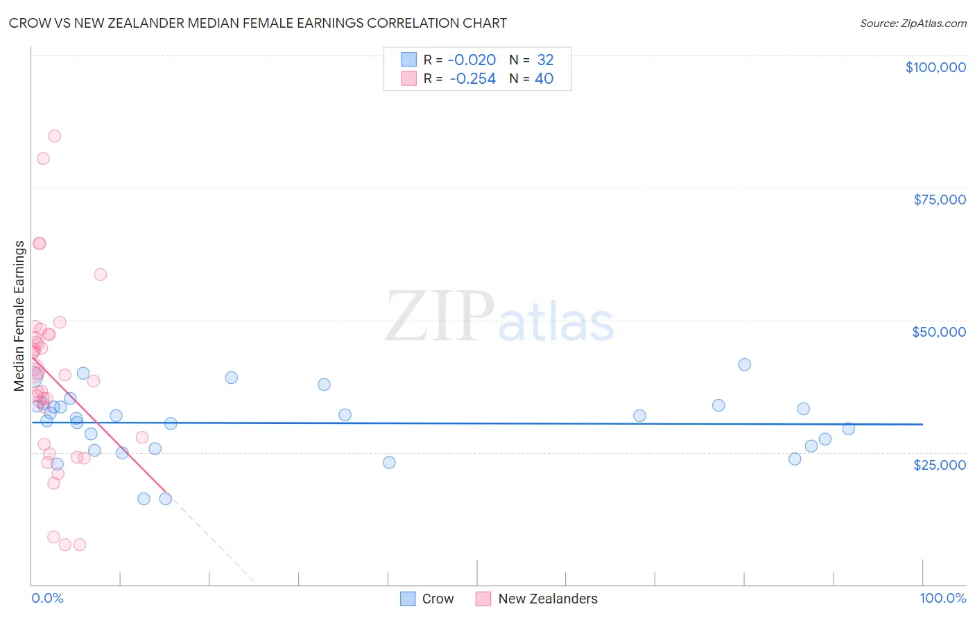 Crow vs New Zealander Median Female Earnings