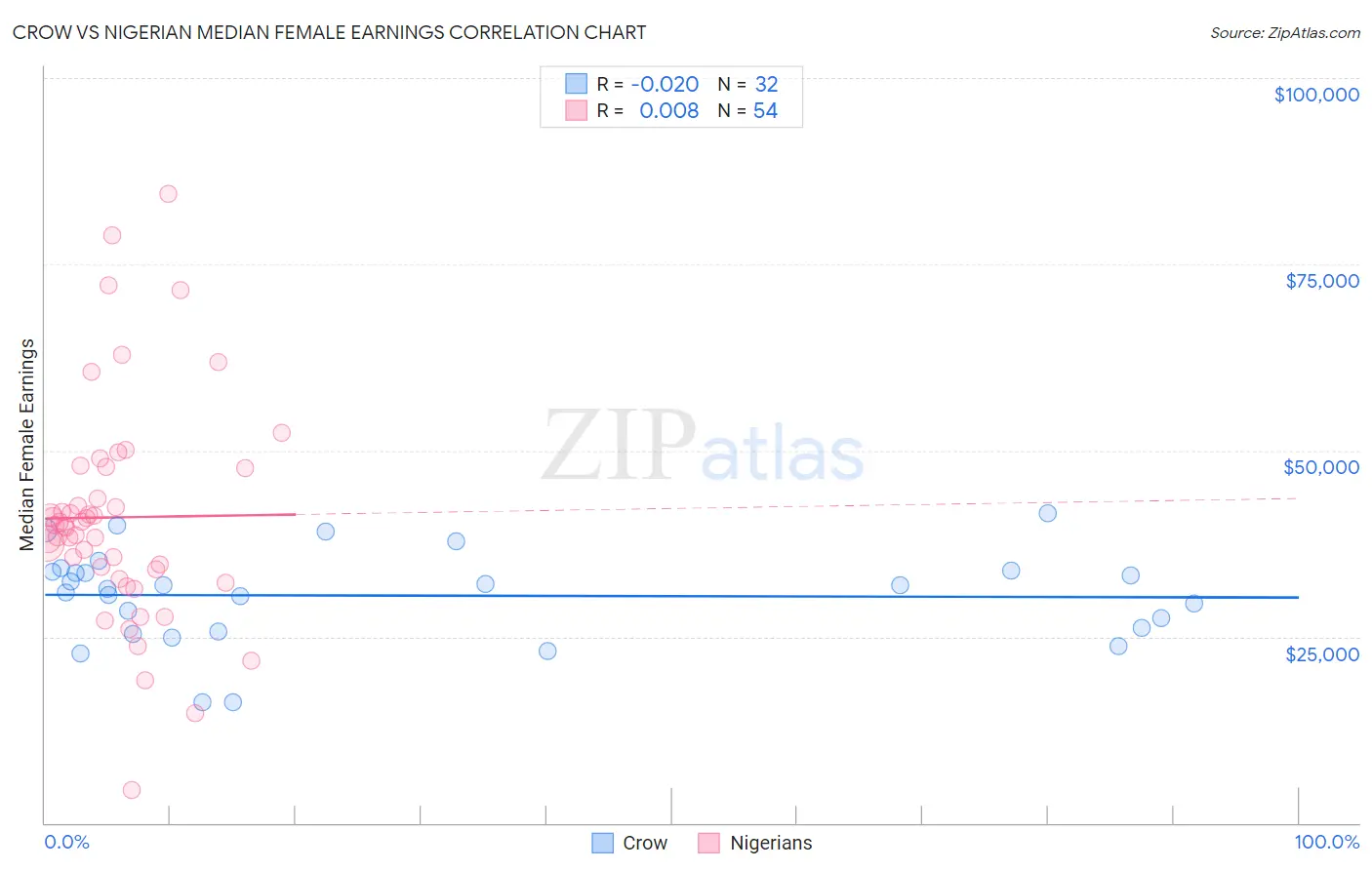 Crow vs Nigerian Median Female Earnings