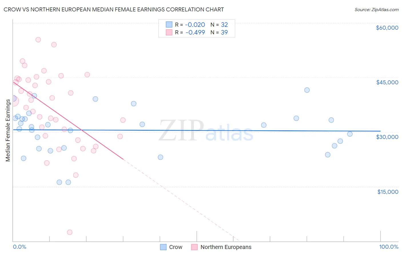 Crow vs Northern European Median Female Earnings