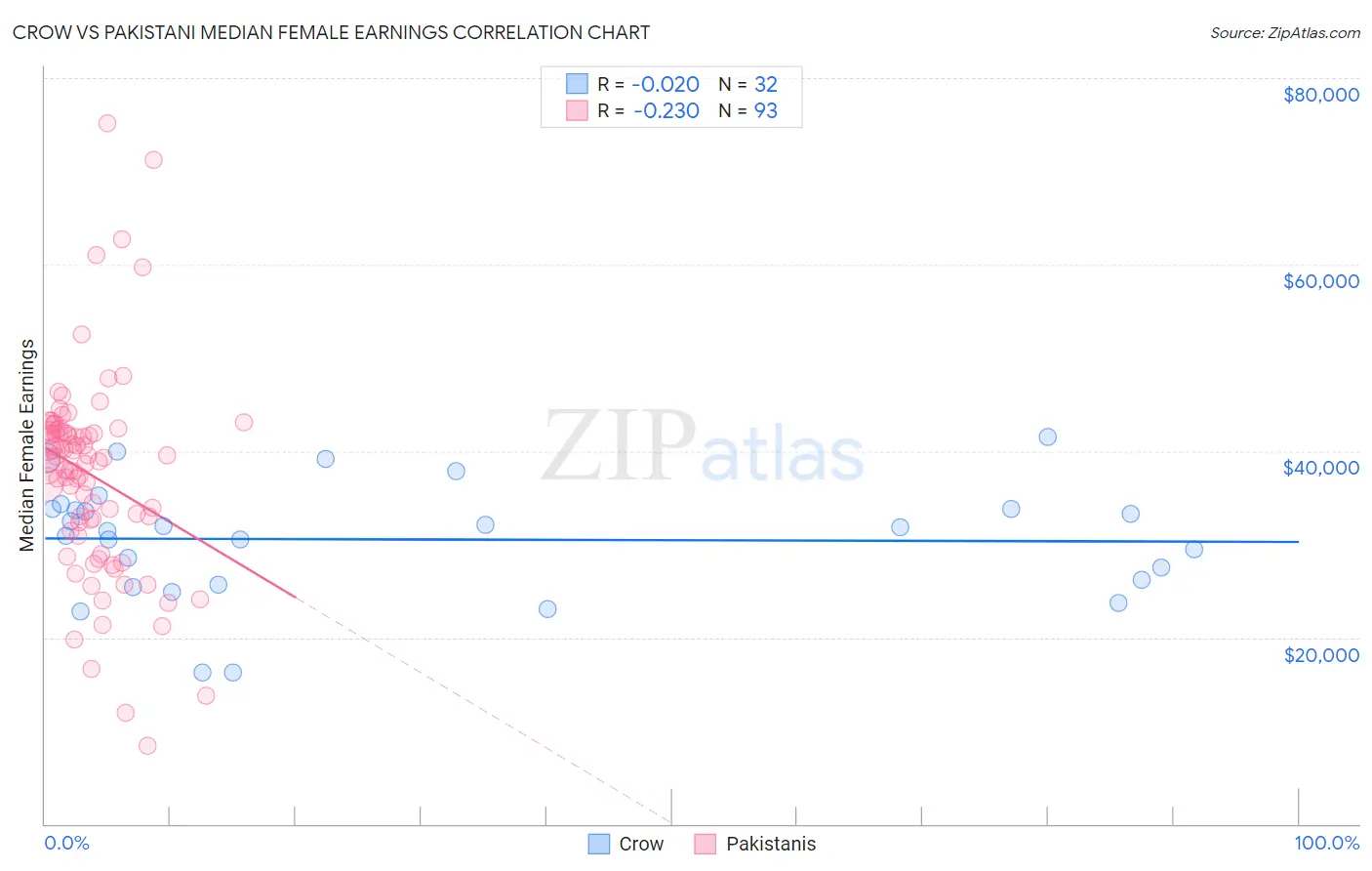 Crow vs Pakistani Median Female Earnings