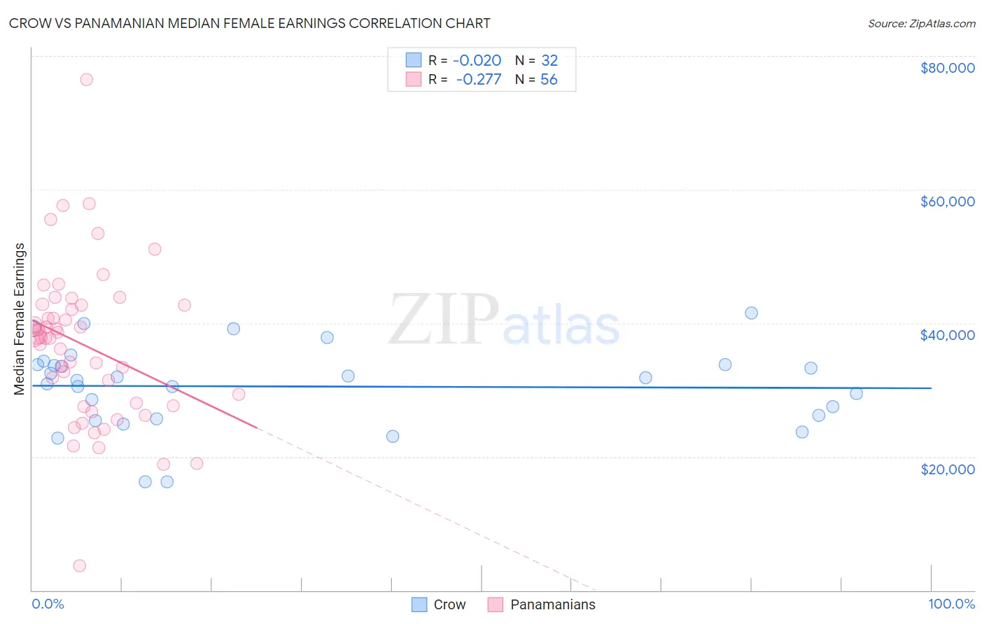 Crow vs Panamanian Median Female Earnings