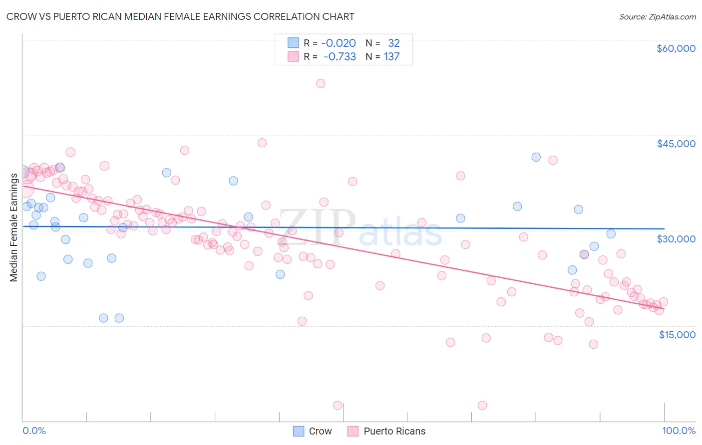 Crow vs Puerto Rican Median Female Earnings