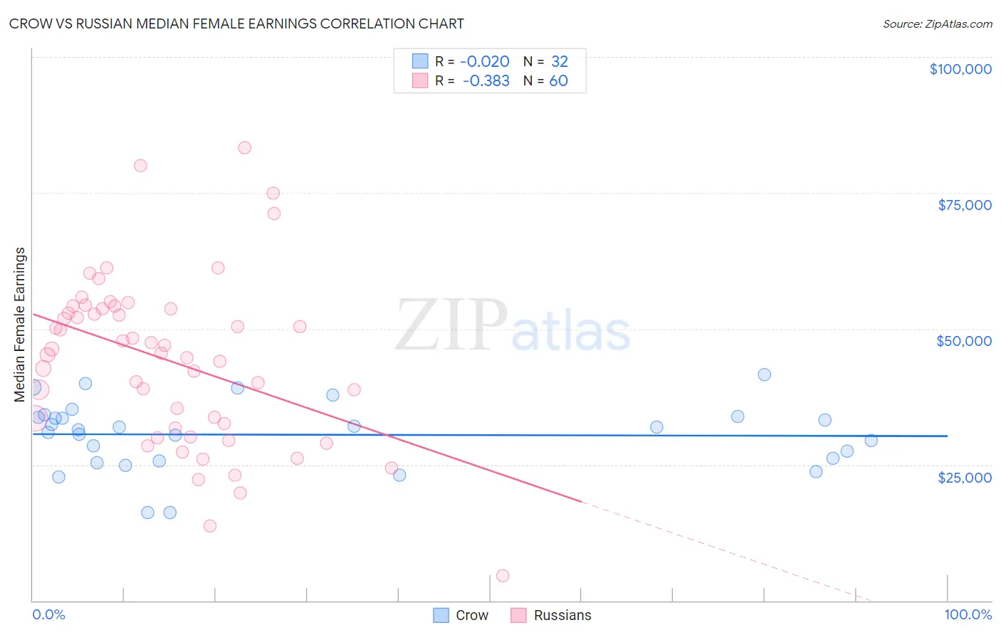 Crow vs Russian Median Female Earnings