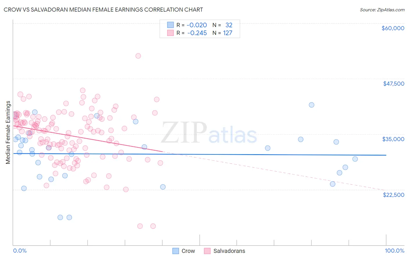 Crow vs Salvadoran Median Female Earnings