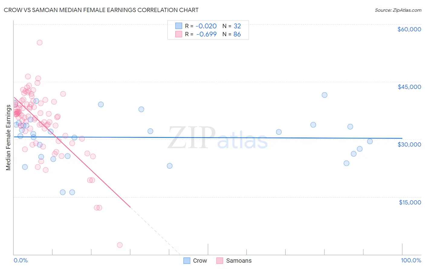 Crow vs Samoan Median Female Earnings