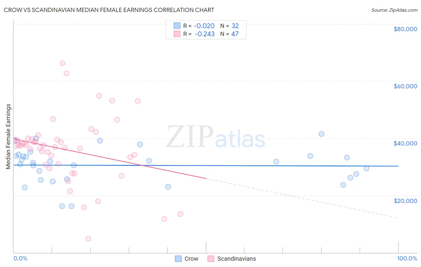 Crow vs Scandinavian Median Female Earnings